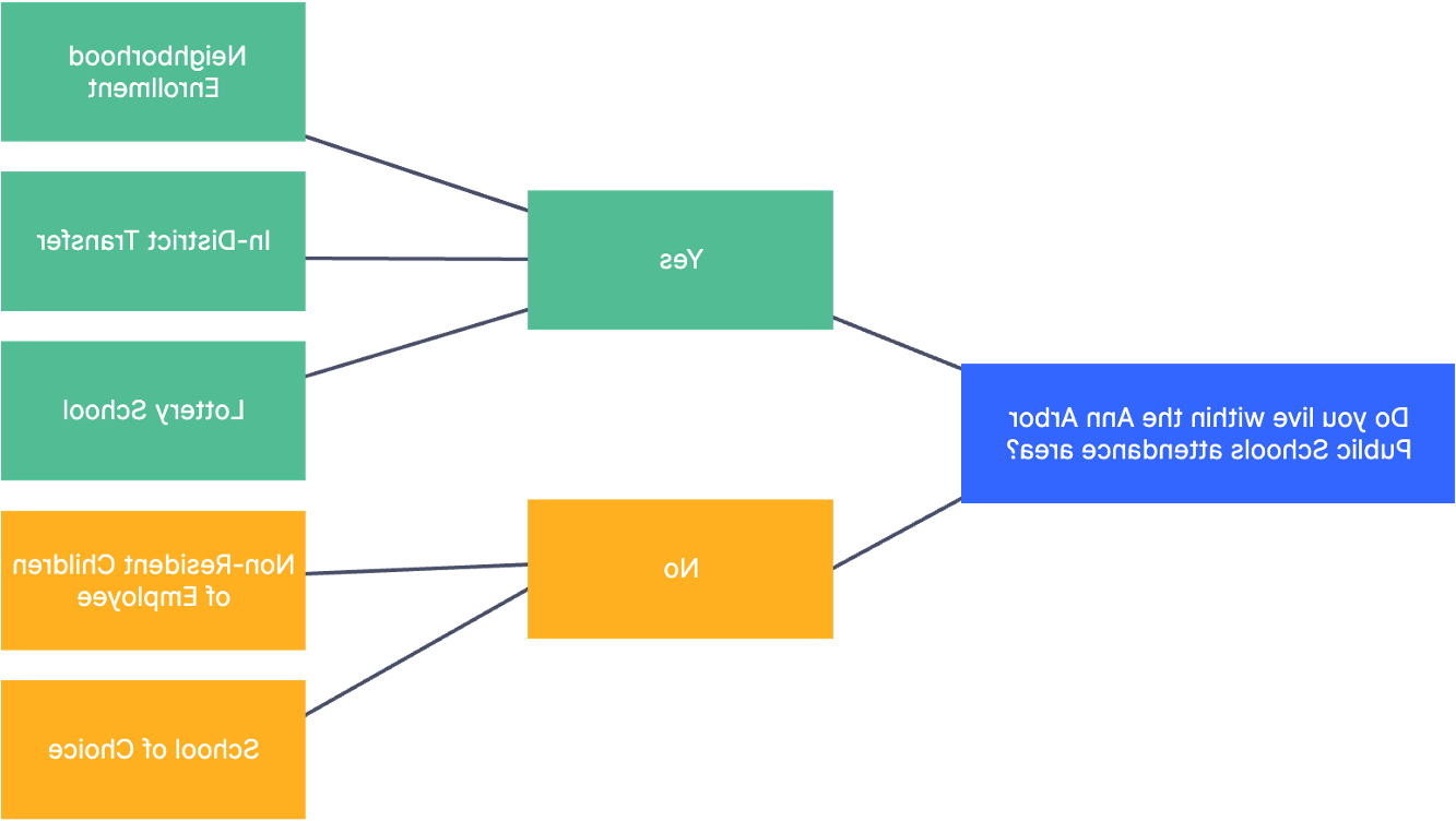 enrollment decision tree